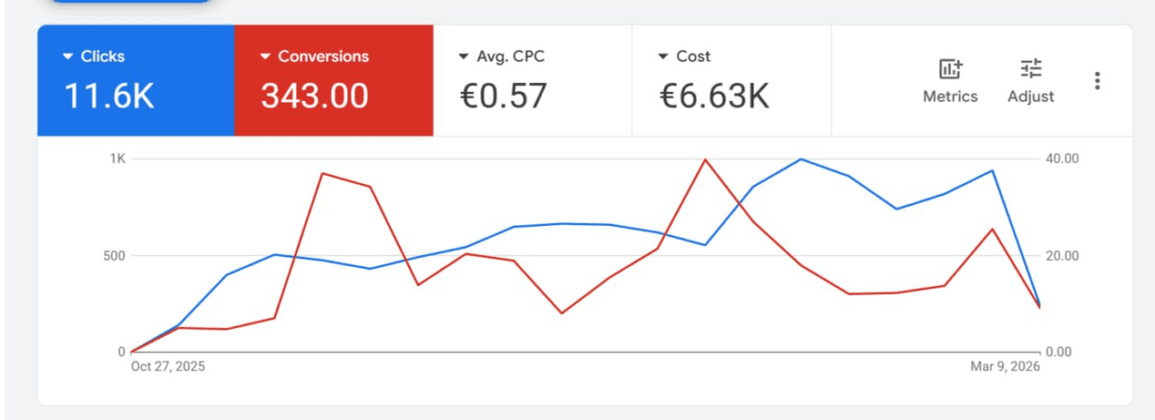 Google Ads campaign overview: 11.6K clicks, 343 conversions, €0.57 CPC, €6.63K spend
